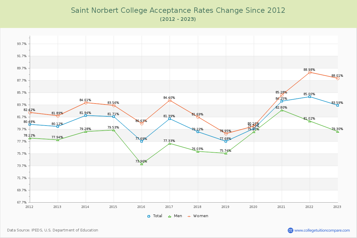 Saint Norbert College Acceptance Rate Changes Chart