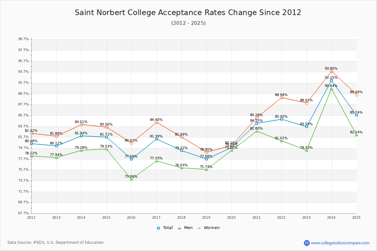 Saint Norbert College Acceptance Rate Trends Over Time - Historical Admission Rate Data Visualization Chart