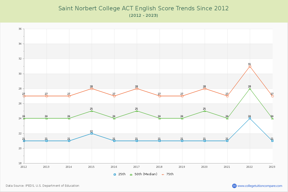 Saint Norbert College ACT English Trends Chart