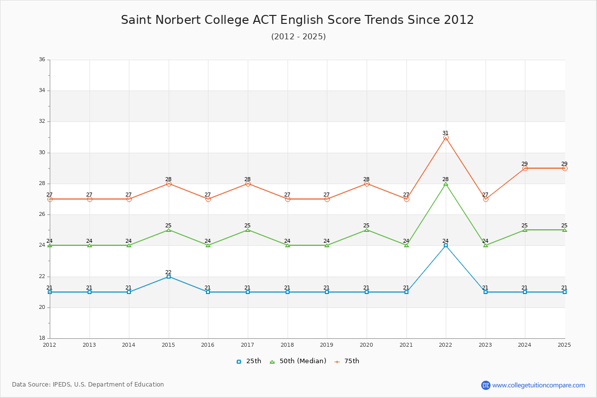 Saint Norbert College ACT English Trends Chart