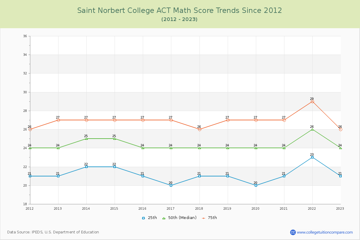 Saint Norbert College ACT Math Score Trends Chart
