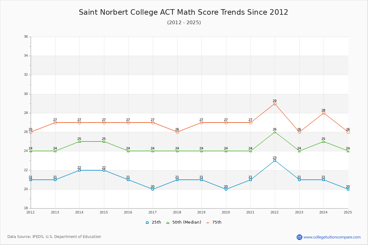 Saint Norbert College ACT Math Score Trends Chart