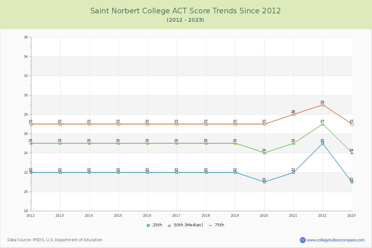 Saint Norbert College ACT Score Trends Chart