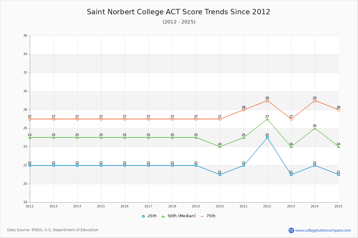 Saint Norbert College ACT Score Trends Chart