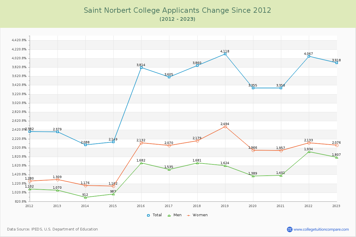 Saint Norbert College Number of Applicants Changes Chart