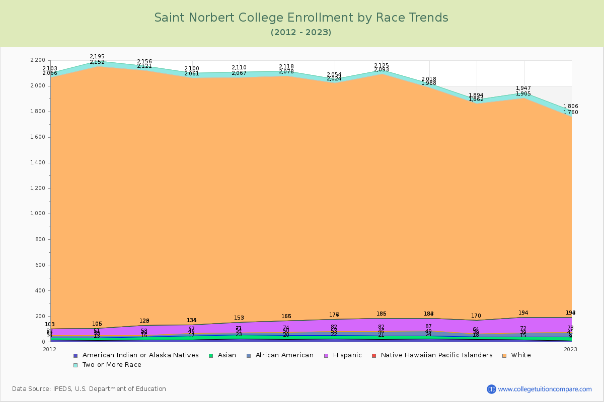 Saint Norbert College Enrollment by Race Trends Chart