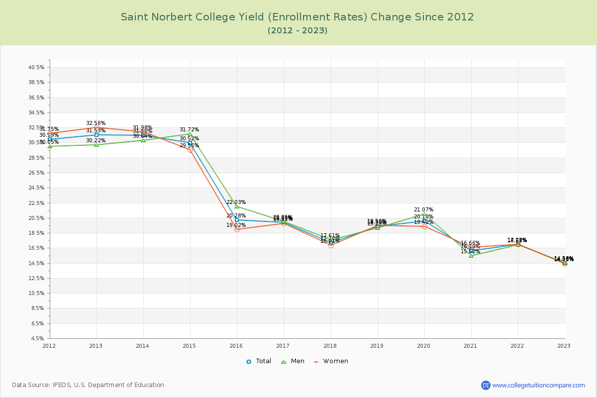 Saint Norbert College Yield (Enrollment Rate) Changes Chart