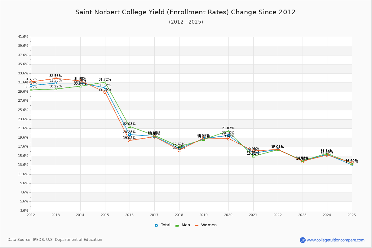 Saint Norbert College enrollment rate trends chart showing historical yield changes from 2015 to 2025