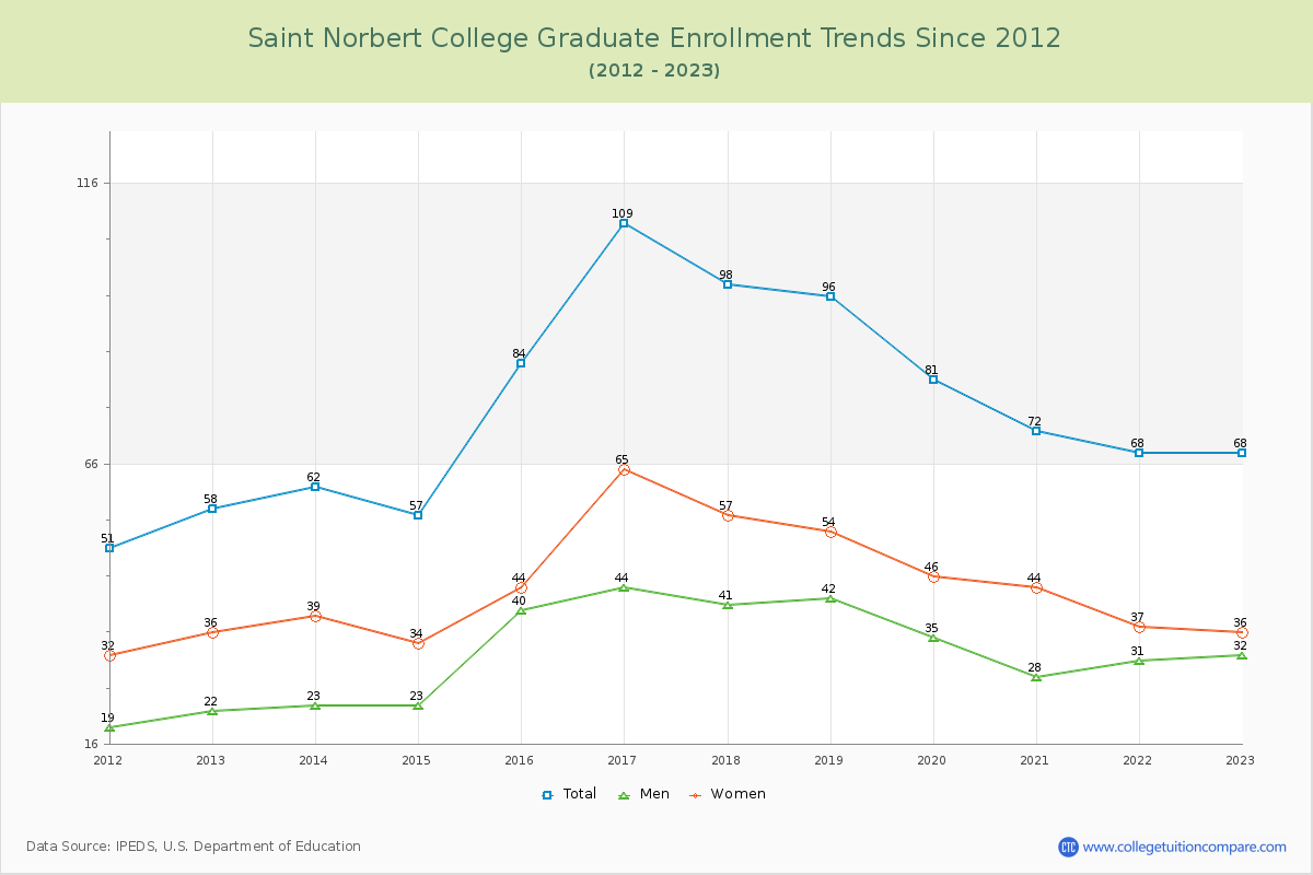 Saint Norbert College Graduate Enrollment Trends Chart
