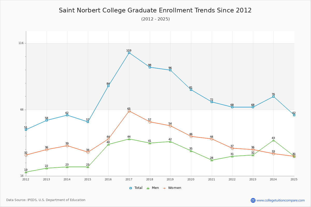 Saint Norbert College Graduate Enrollment Trends Chart