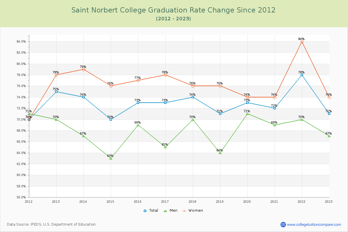 Saint Norbert College Graduation Rate Changes Chart