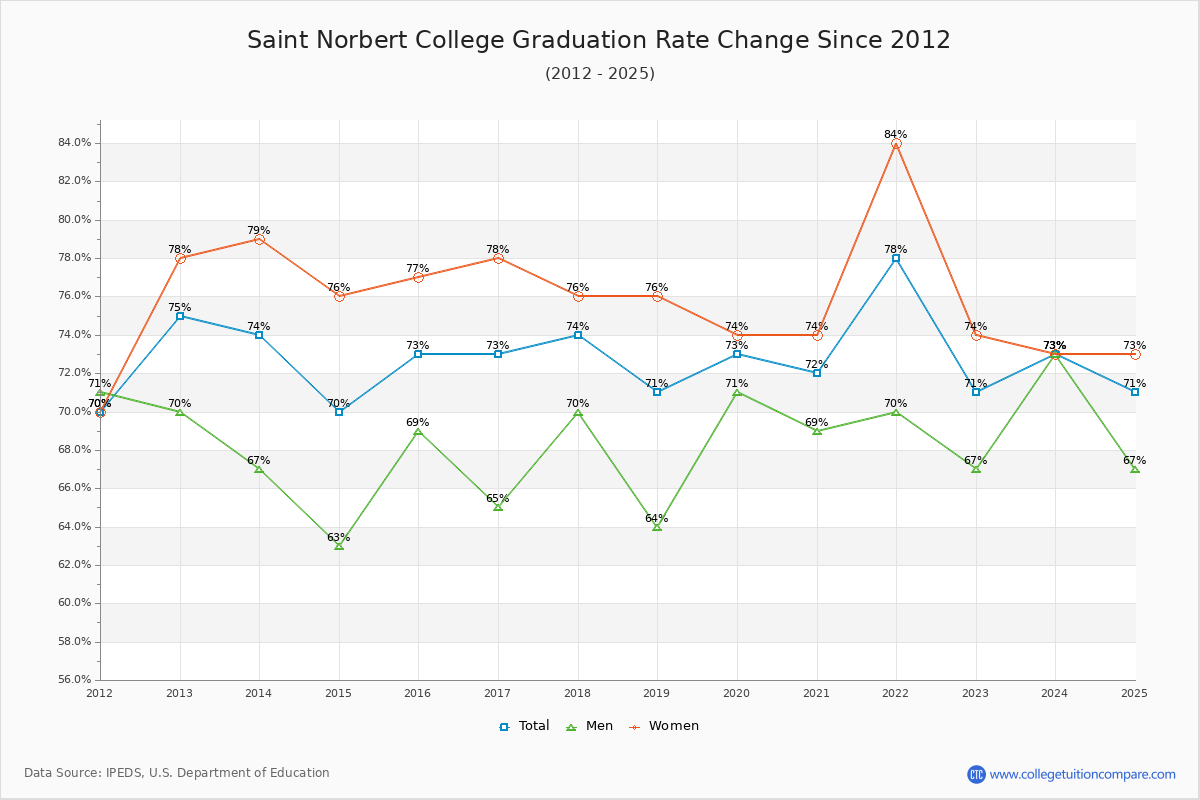 Saint Norbert College Graduation Rate Changes Chart