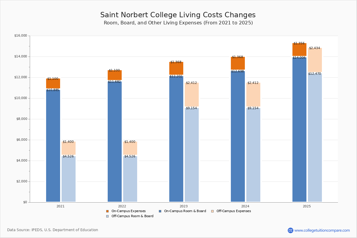 Saint Norbert College Tuition & Fees, Net Price