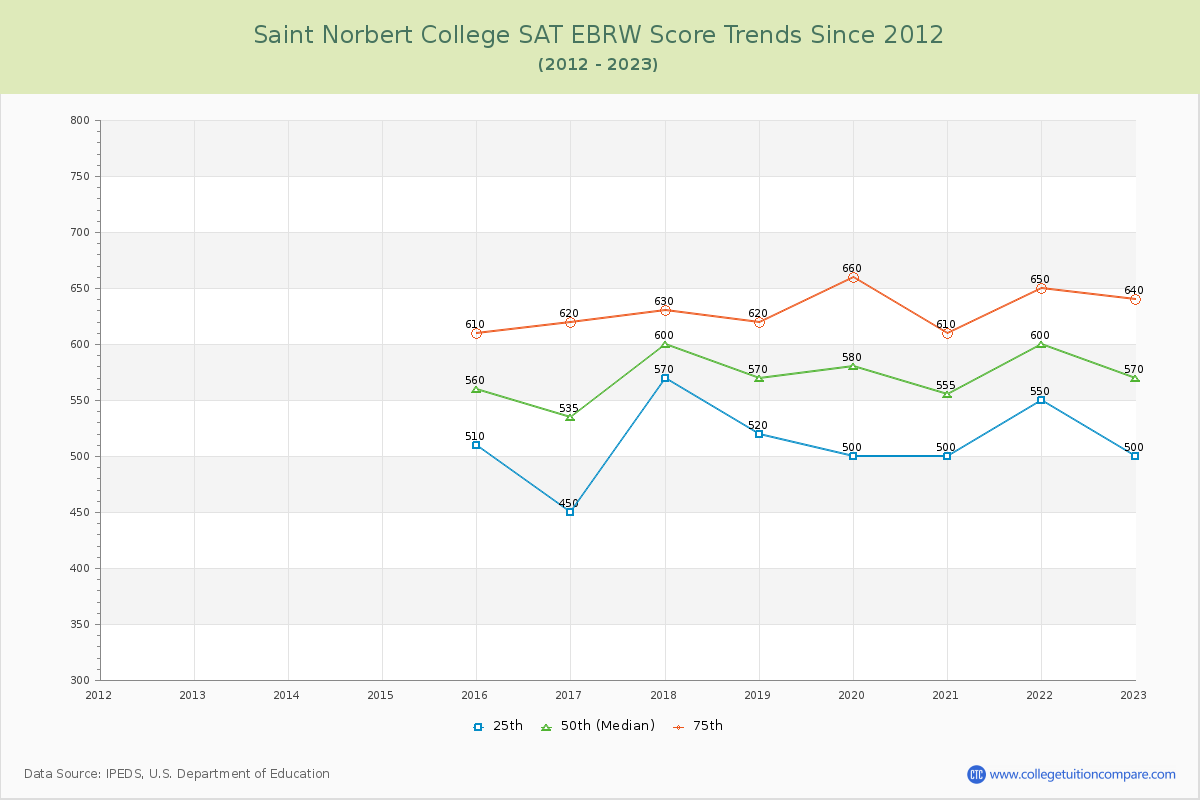 Saint Norbert College SAT EBRW (Evidence-Based Reading and Writing) Trends Chart