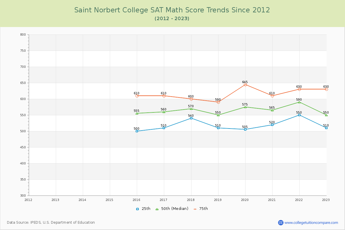 Saint Norbert College SAT Math Score Trends Chart