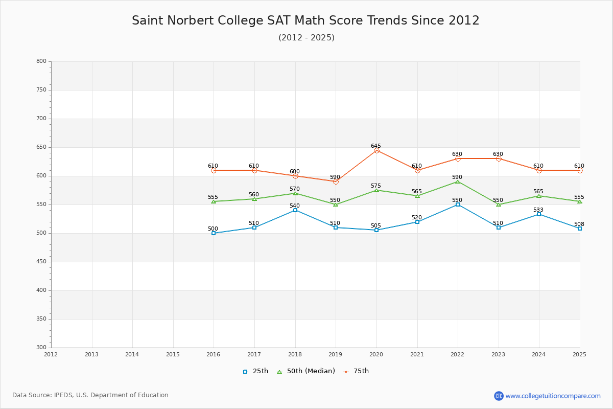 Saint Norbert College SAT Math Score Trends Chart