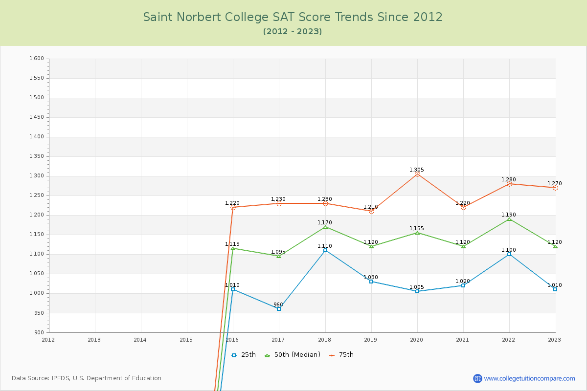 Saint Norbert College SAT Score Trends Chart