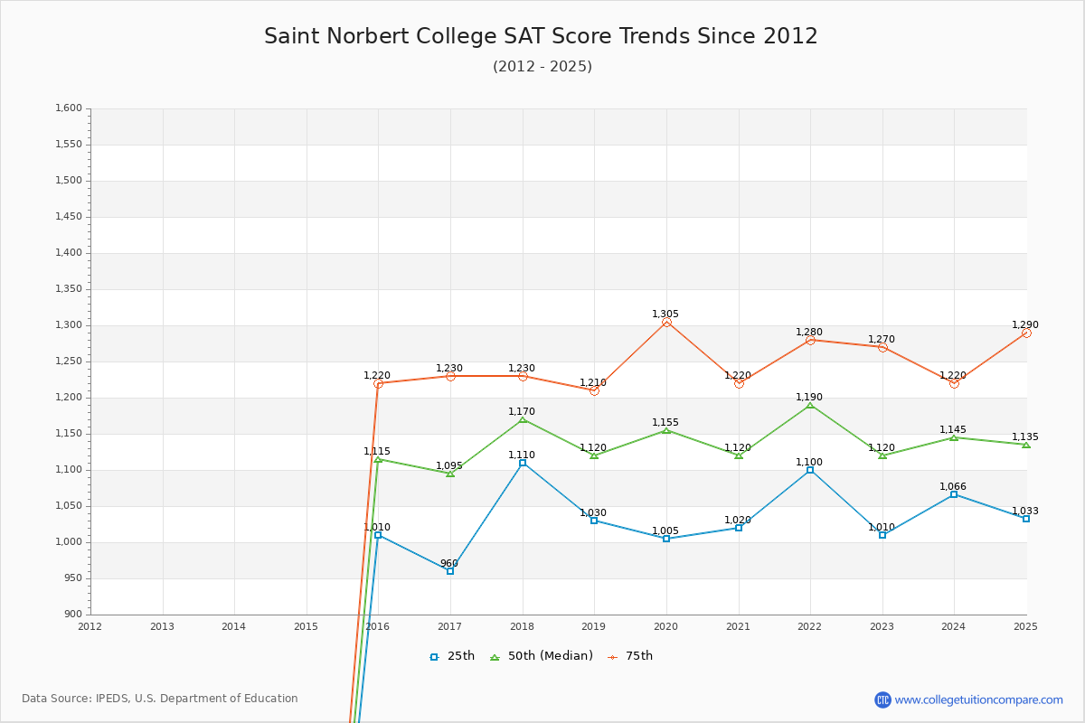 Saint Norbert College SAT Score Trends Chart