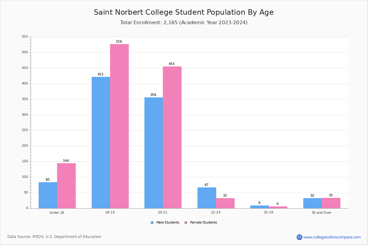 Saint Norbert College Student Population and Demographics