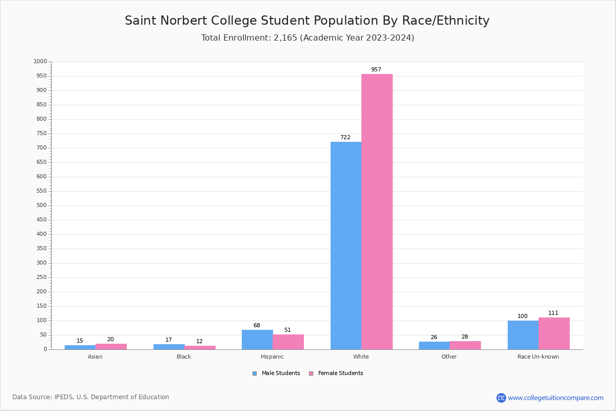 Saint Norbert College Student Population and Demographics