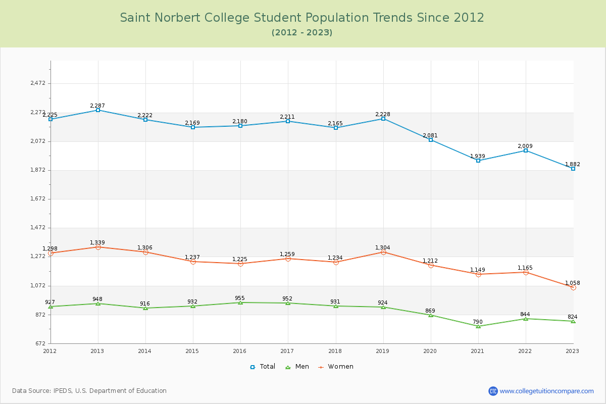 Saint Norbert College Enrollment Trends Chart