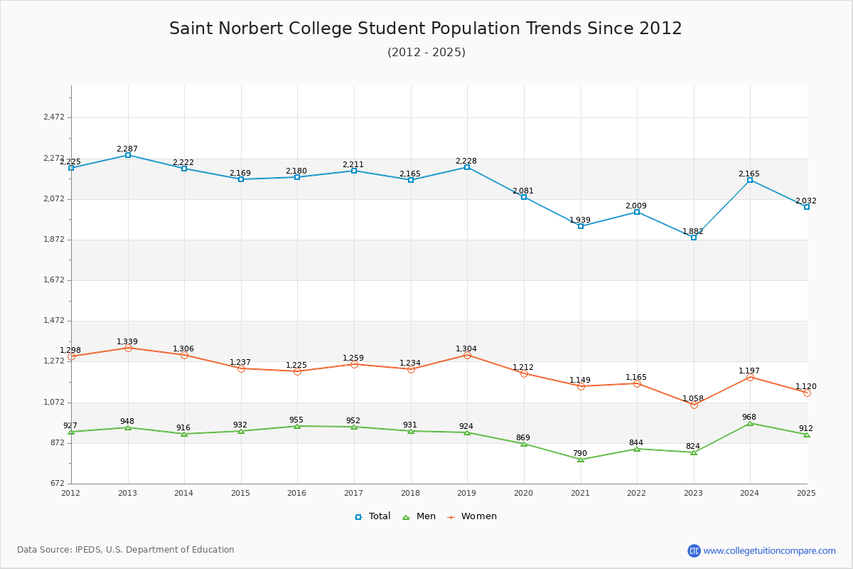 Saint Norbert College Enrollment Trends Chart