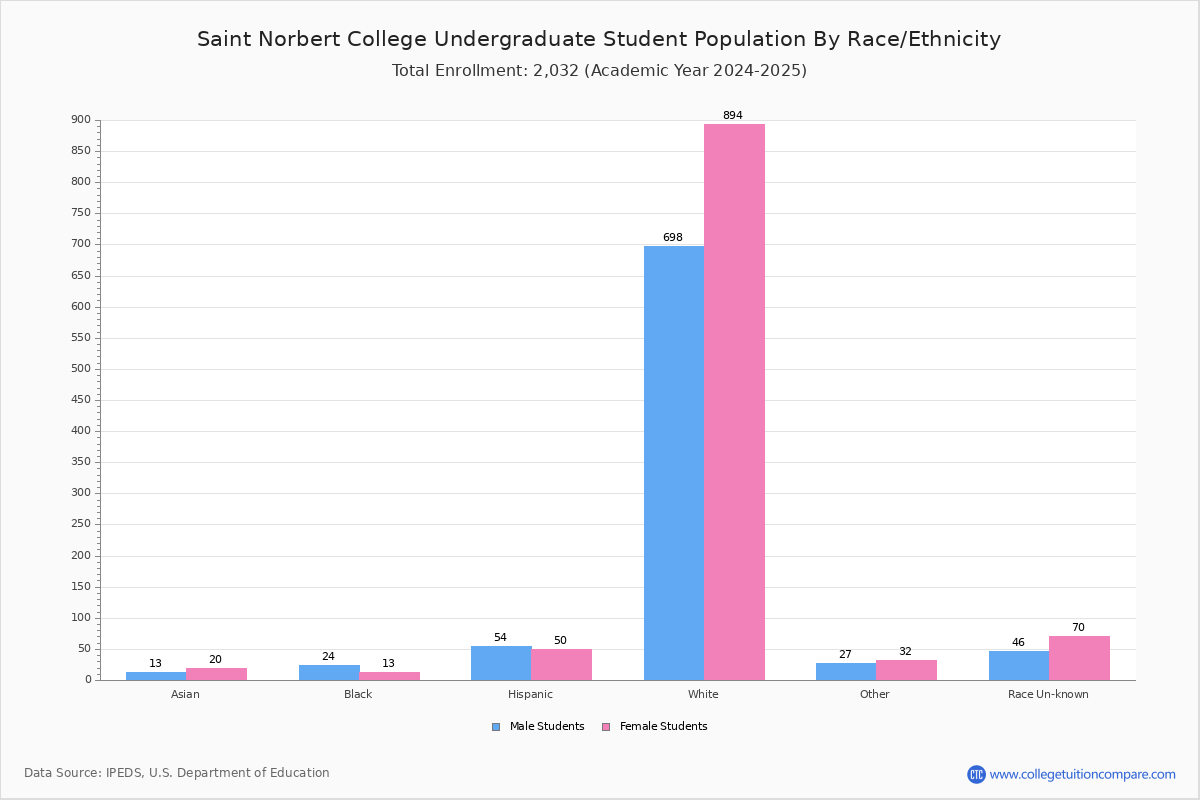 Saint Norbert College Student Population and Demographics