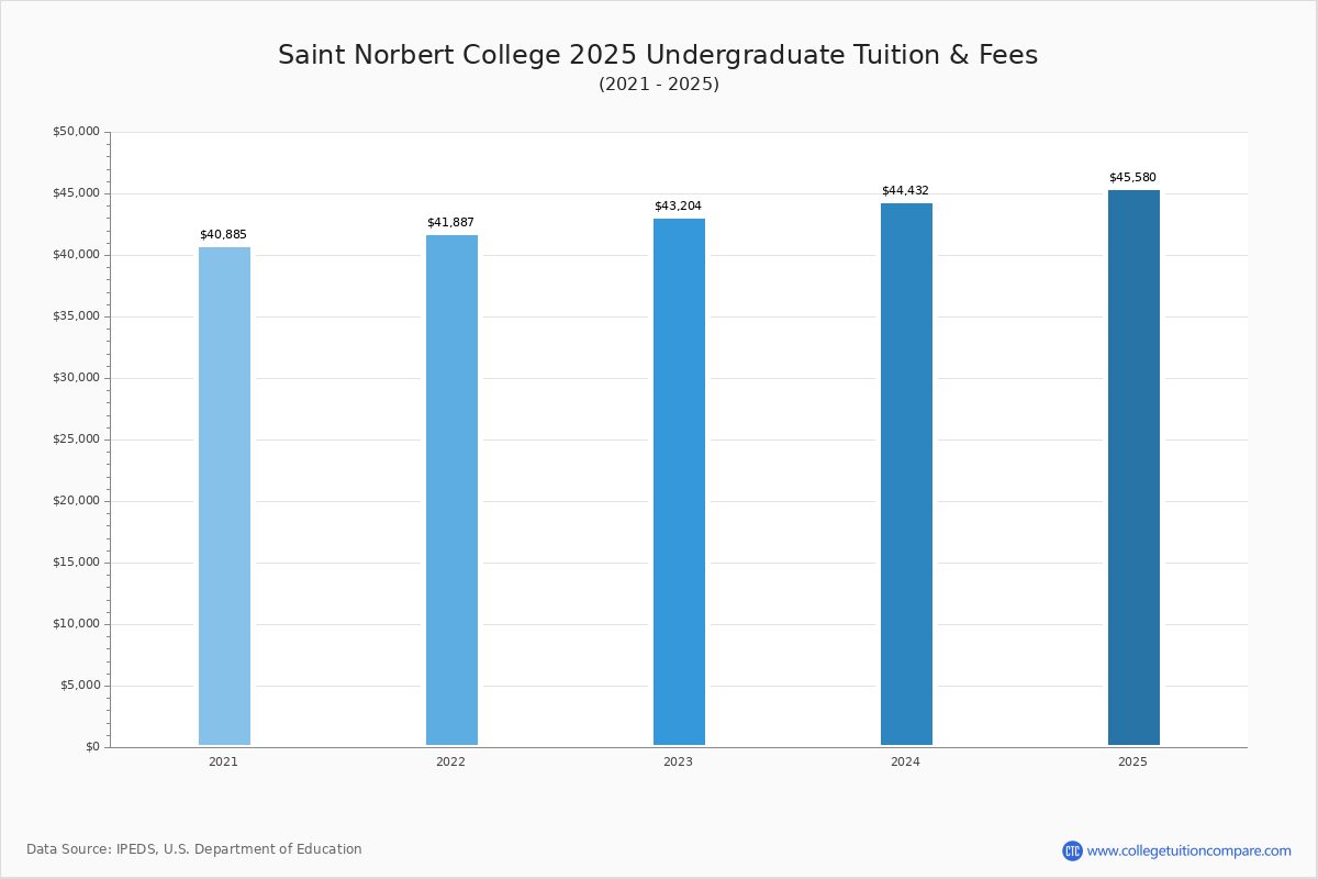 Saint Norbert College Tuition & Fees, Net Price