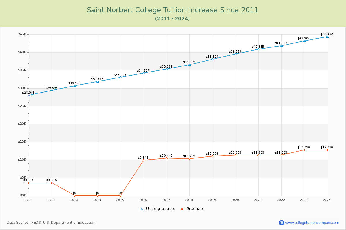 Saint Norbert College Tuition & Fees Changes Chart
