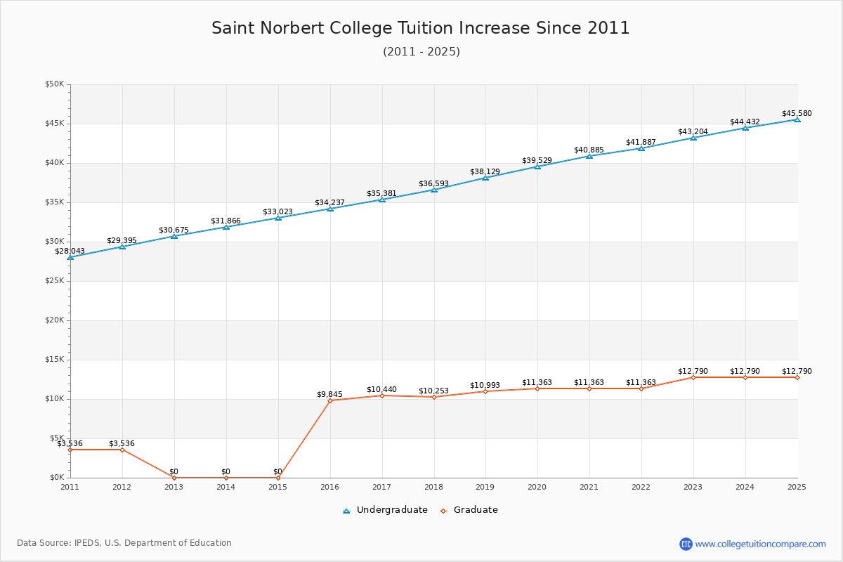 Saint Norbert College Tuition & Fees Changes Chart