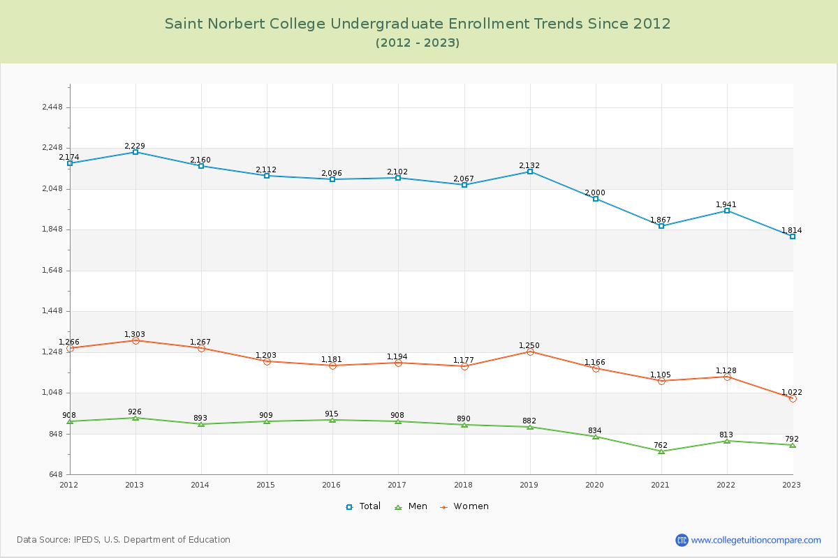 Saint Norbert College Undergraduate Enrollment Trends Chart