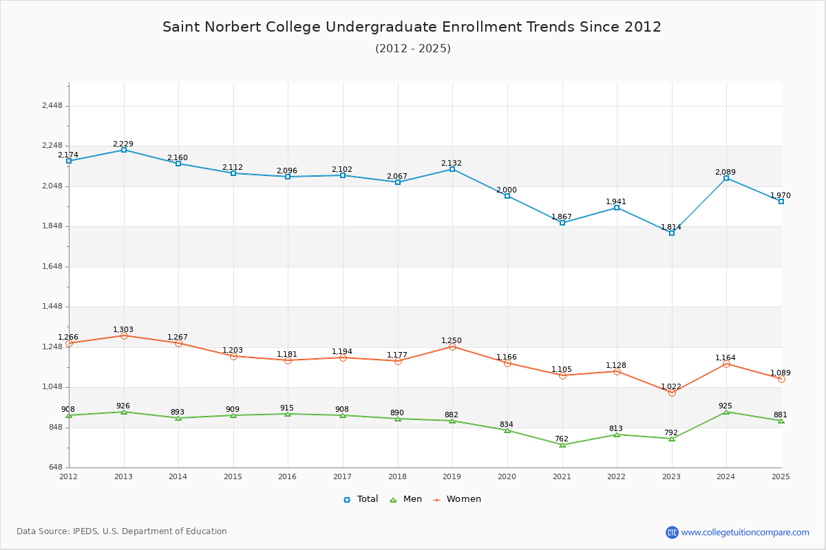 Saint Norbert College Undergraduate Enrollment Trends Chart