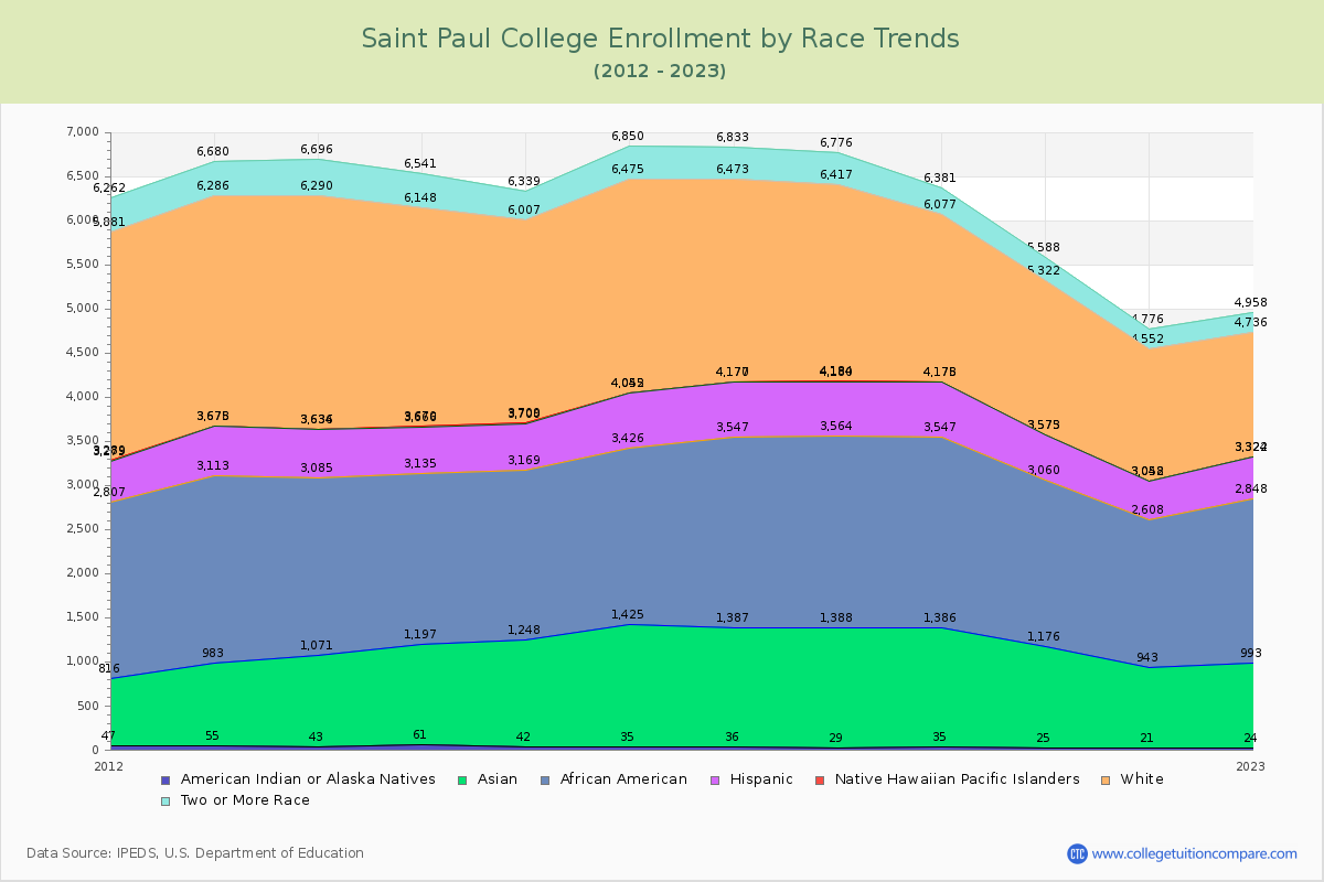 Saint Paul College Enrollment by Race Trends Chart