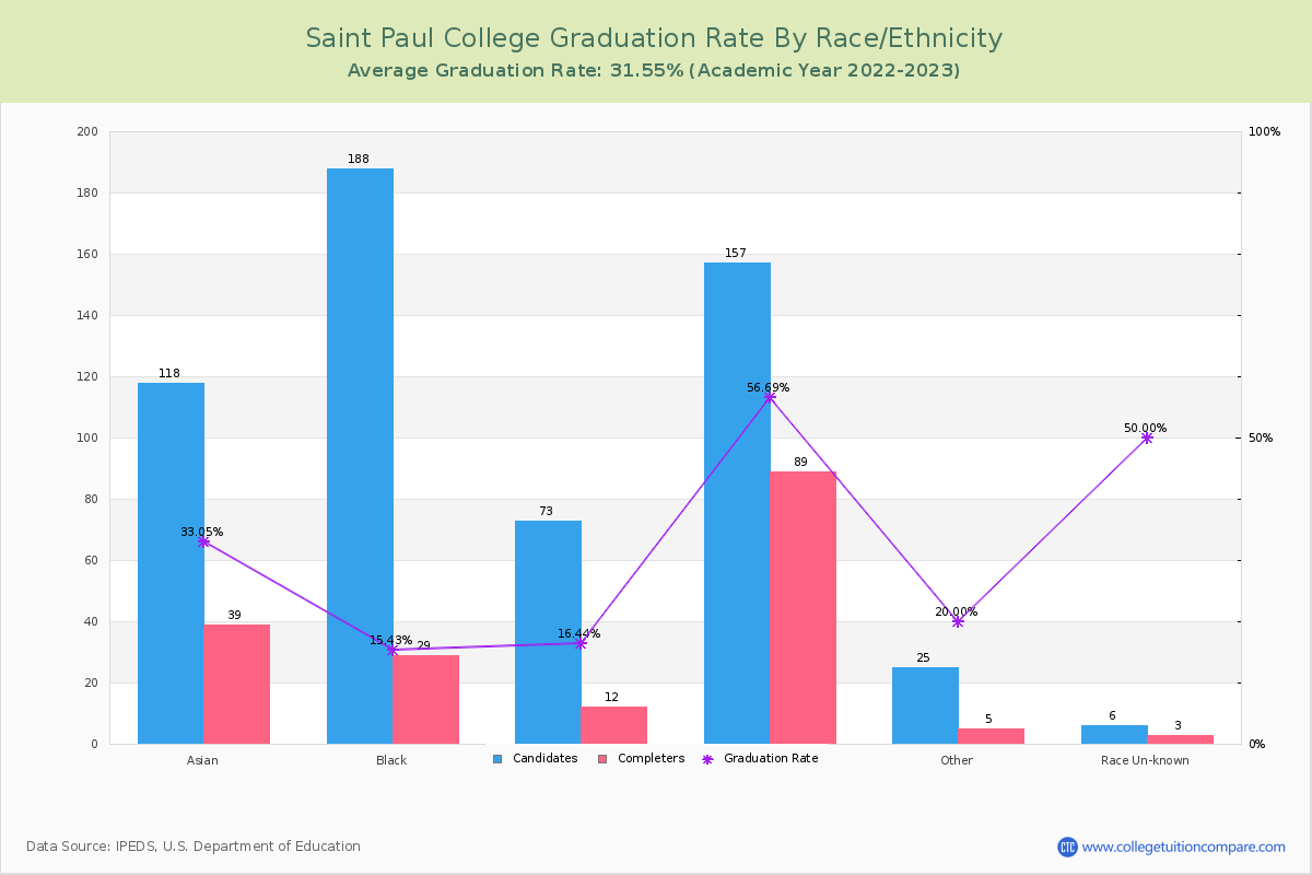 Saint Paul College graduate rate by race