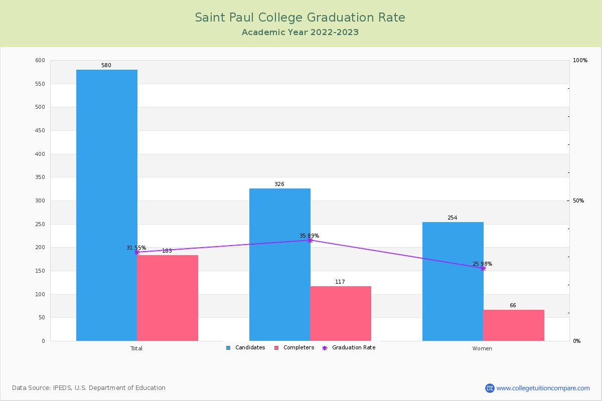 Saint Paul College graduate rate