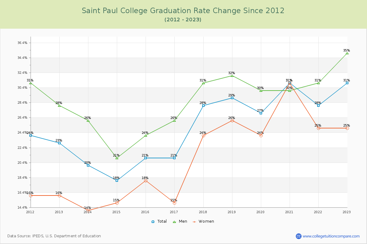 Saint Paul College Graduation Rate Changes Chart