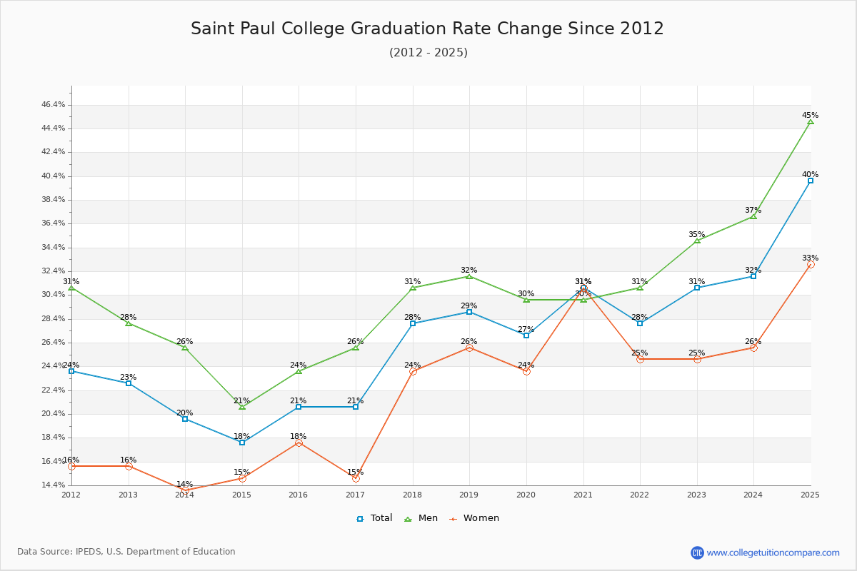 Saint Paul College Graduation Rate Changes Chart