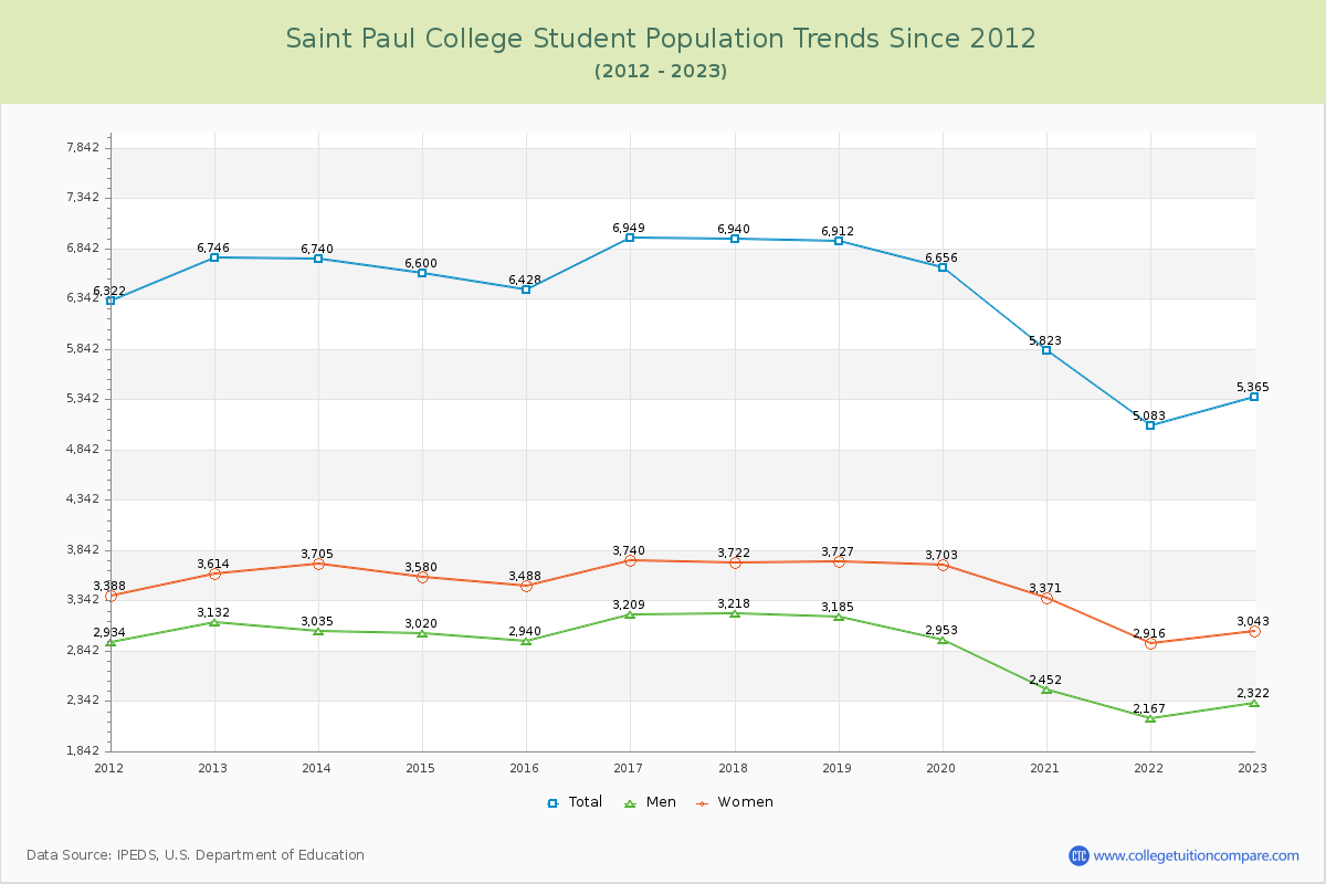 Saint Paul College Enrollment Trends Chart