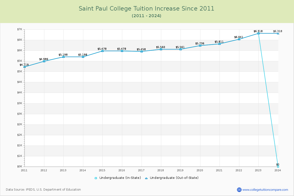 Saint Paul College Tuition & Fees Changes Chart