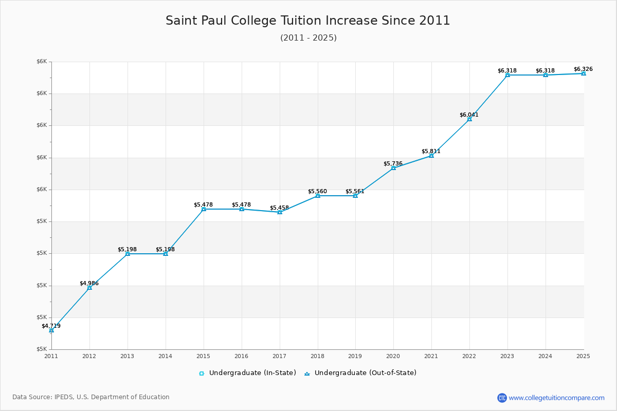 Saint Paul College Tuition & Fees Changes Chart