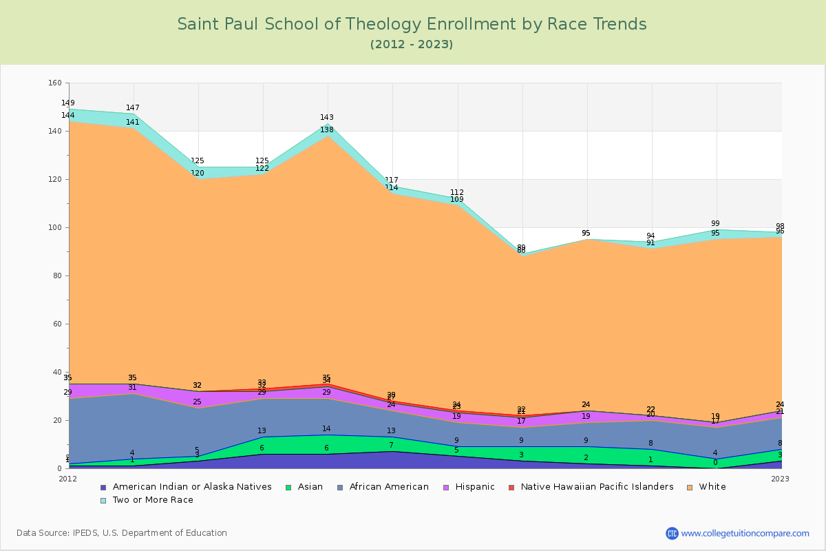 Saint Paul School of Theology Enrollment by Race Trends Chart