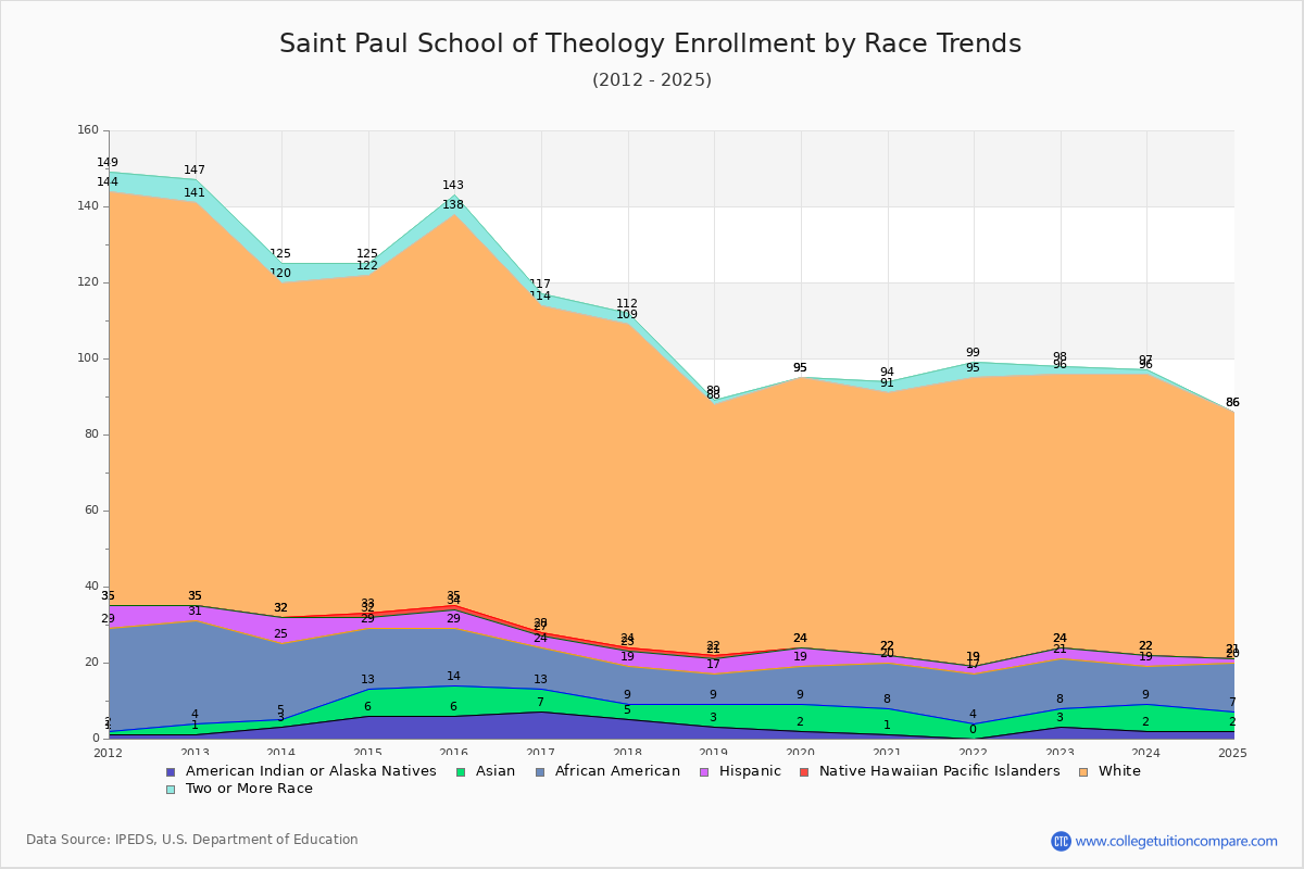 Saint Paul School of Theology Enrollment by Race Trends Chart