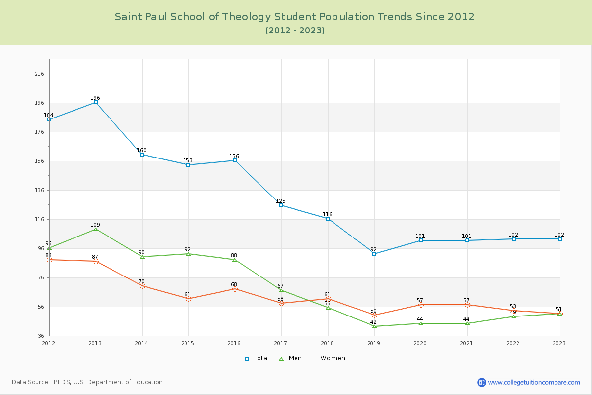 Saint Paul School of Theology Enrollment Trends Chart