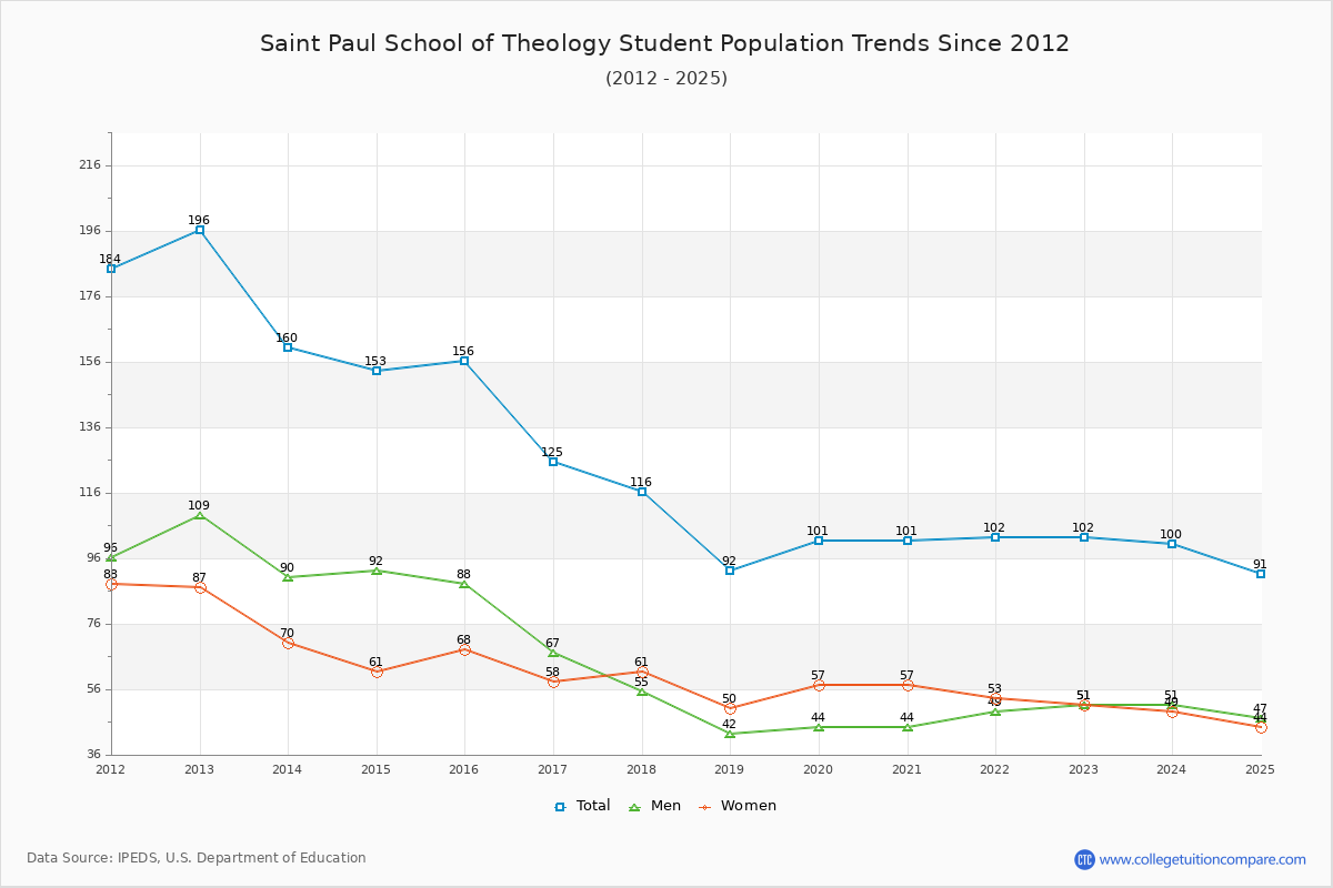 Saint Paul School of Theology Enrollment Trends Chart
