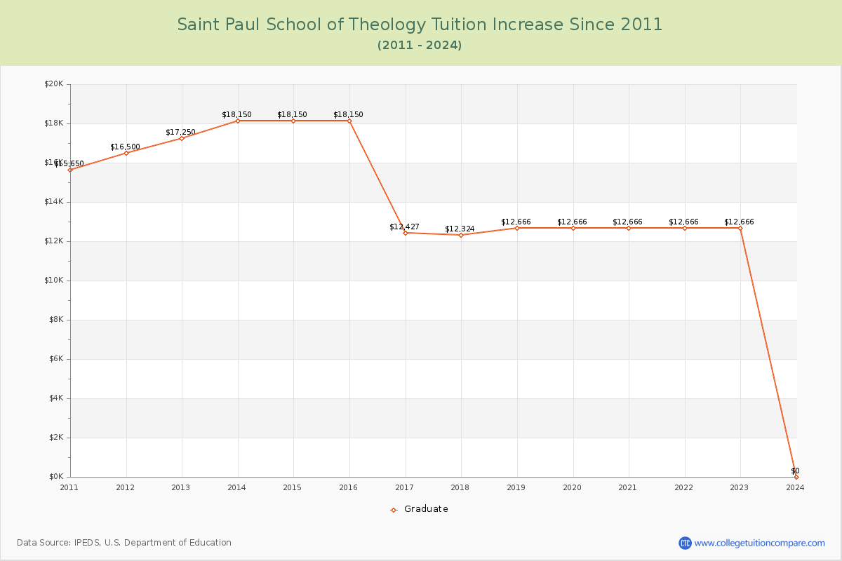 Saint Paul School of Theology Tuition & Fees Changes Chart
