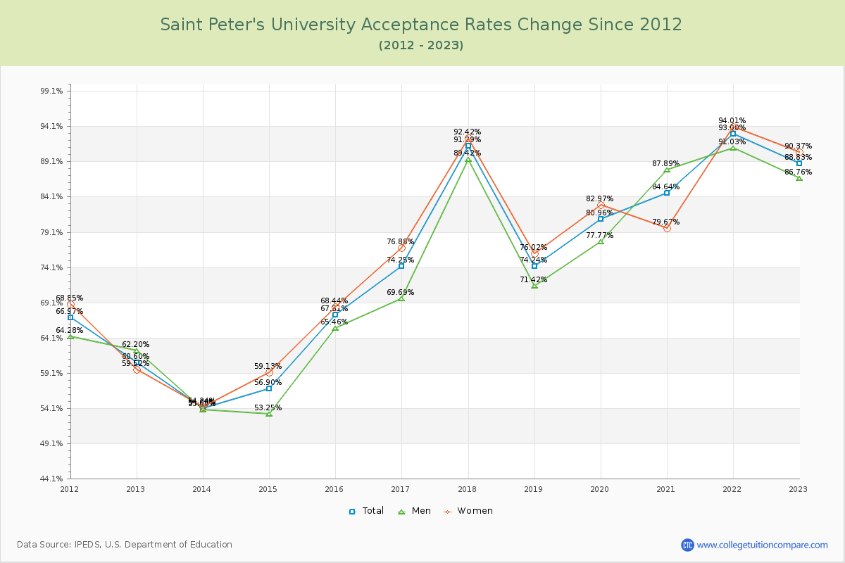 Saint Peter's University Acceptance Rate Changes Chart