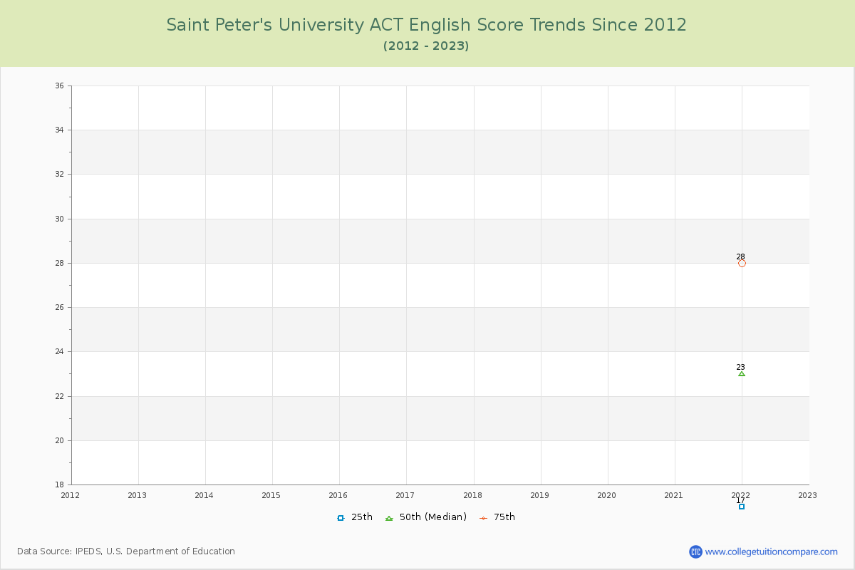 Saint Peter's University ACT English Trends Chart