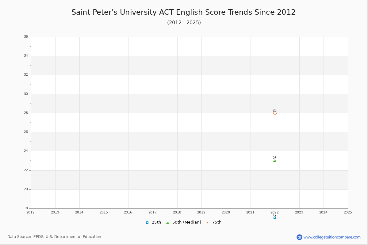 Saint Peter's University ACT English Trends Chart