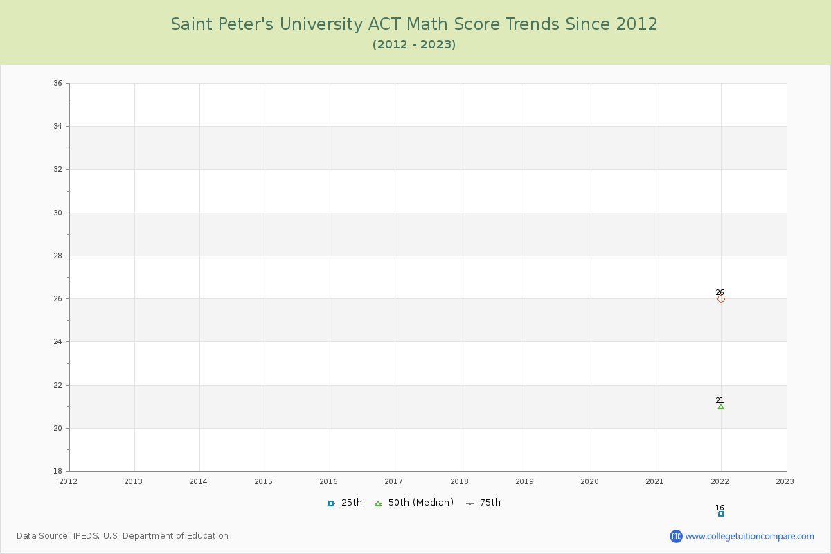Saint Peter's University ACT Math Score Trends Chart
