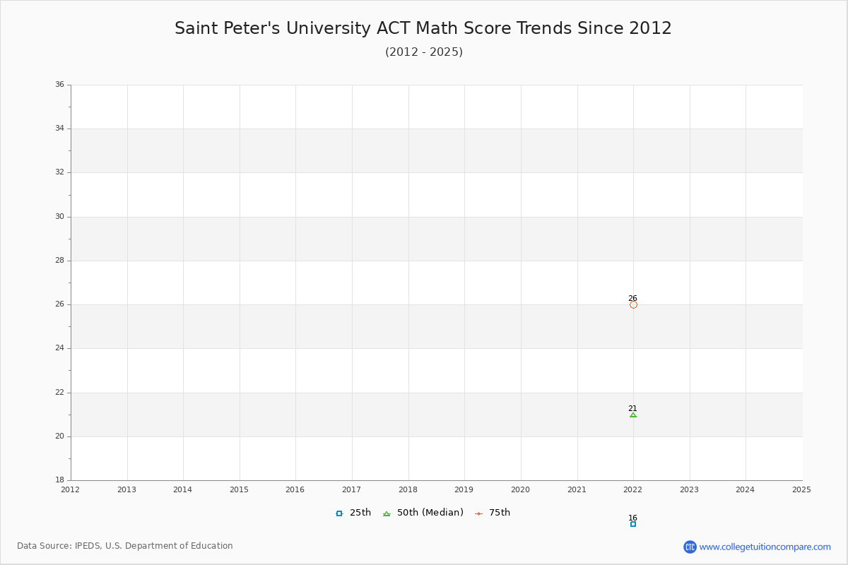 Saint Peter's University ACT Math Score Trends Chart